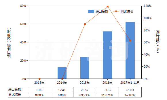 2013-2017年11月中國(guó)鄰氯青霉素(HS29411096)進(jìn)口總額及增速統(tǒng)計(jì)
